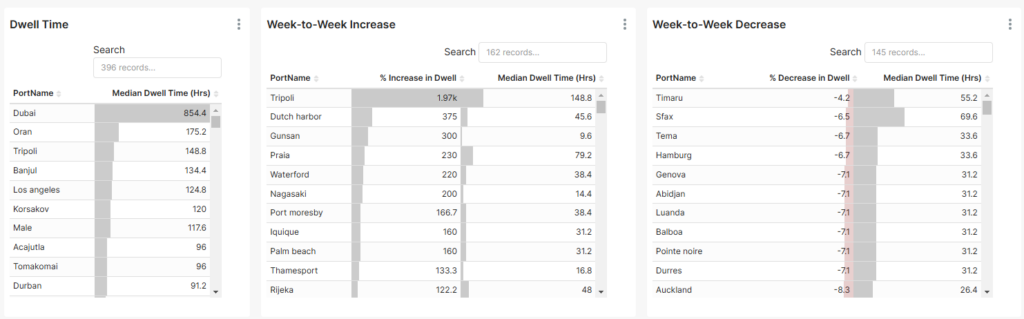 Chart of port logistics data in a digital dashboard