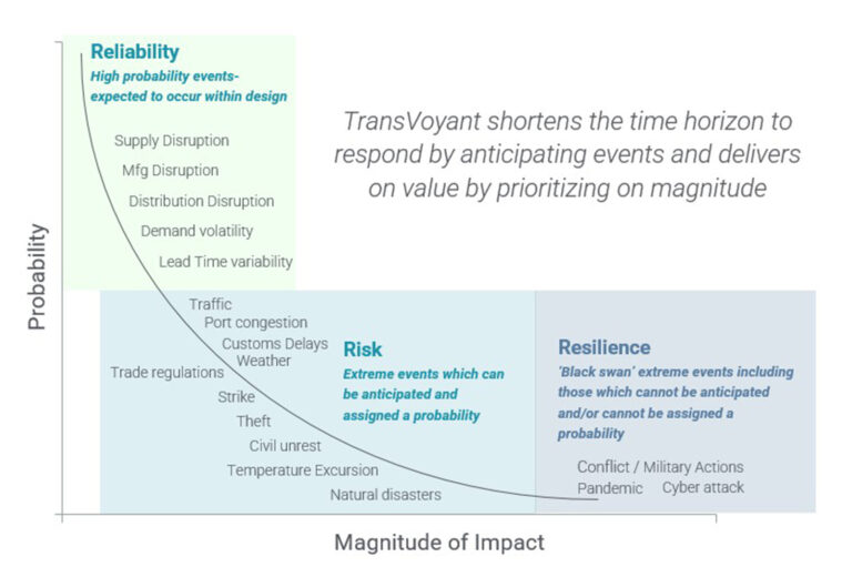 Chart showing probability and magnitude of various risks managed by supply chain control tower