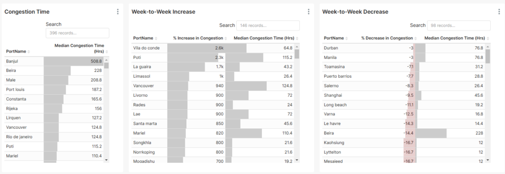 Dashboard data showing port congestion times