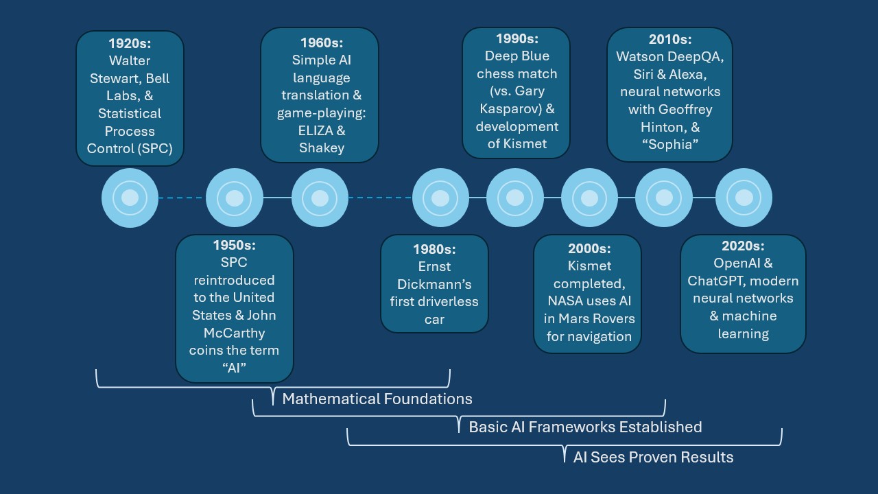 AI History Timeline